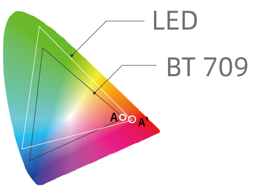 Gamut màn LED so với BT.709 trên biểu đồ CIE